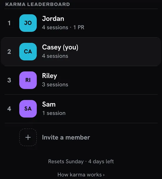 Karma leaderboard. 1 Jordan, 4 sessions and 1 PR, +58. 2 Casey, 4 sessions, +47. 3 Riley, 3 sessions, +31. 4 Sam, 1 session, +5. Resets Sunday, 4 days left.